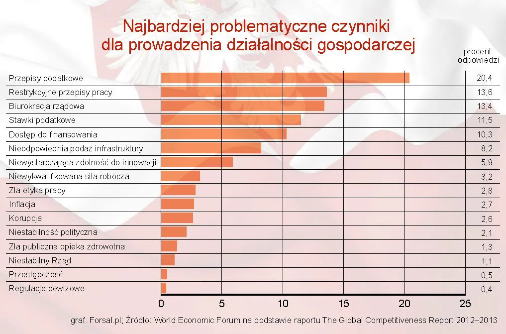 981308-najbardziej-problematyczne-czynniki-dla-prowadzenia-dzialalnosci-gospodarczej-w-polsce.jpg