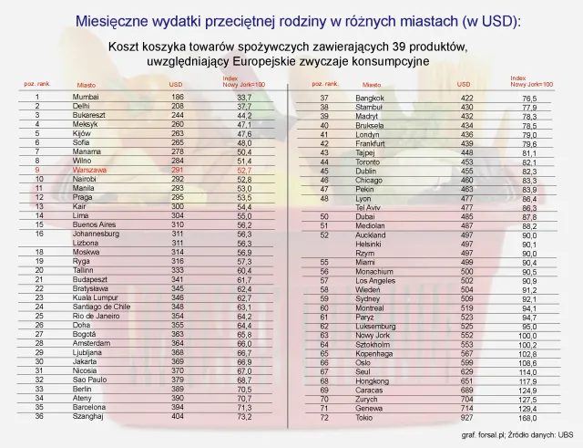 Raport UBS: ranking cen żywności na świecie