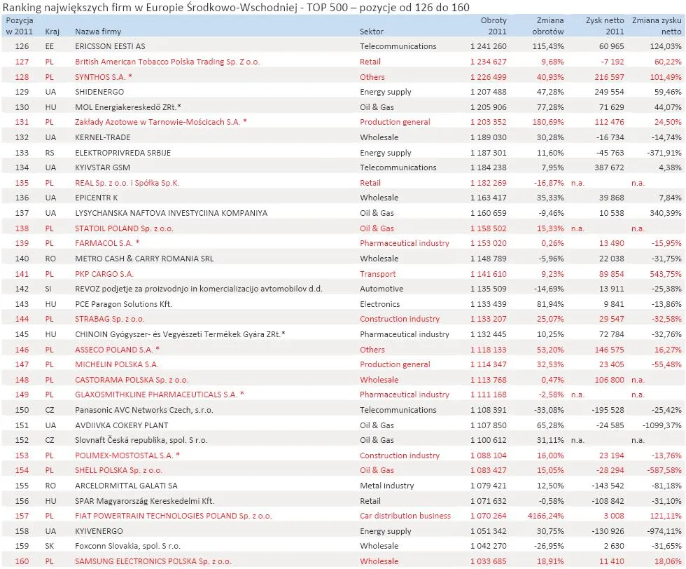 1111262-ranking-najwiekszych-firm-w-europie-srodkowo-wschodniej-top-500-pozycje-od-126-do-160.jpg