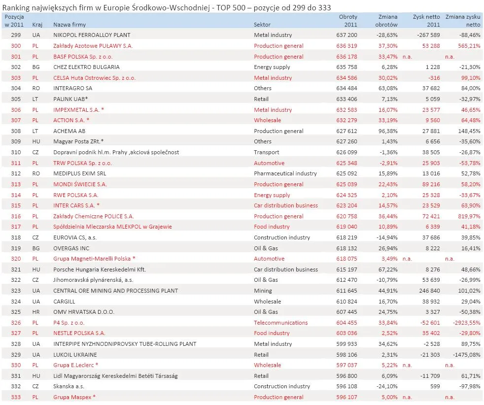 1111342-ranking-najwiekszych-firm-w-europie-srodkowo-wschodniej-top-500-pozycje-od-299-do-333.jpg