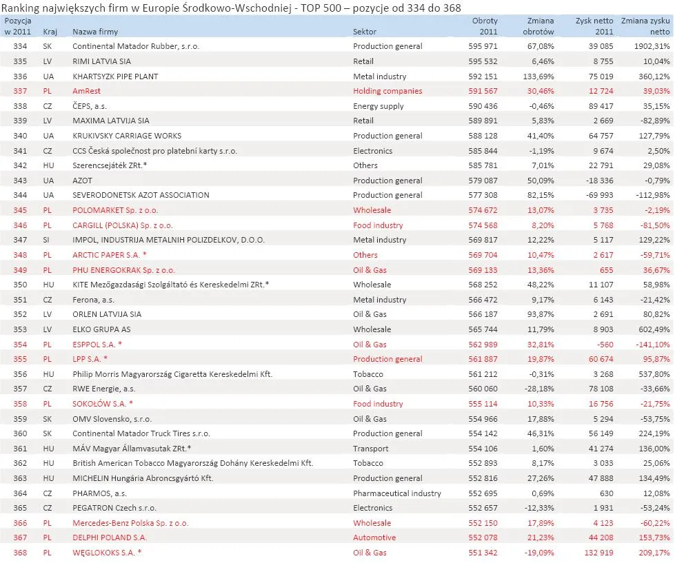 1111358-ranking-najwiekszych-firm-w-europie-srodkowo-wschodniej-top-500-pozycje-od-334-do-368.jpg