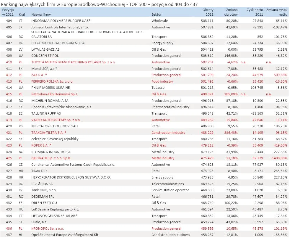 1111390-ranking-najwiekszych-firm-w-europie-srodkowo-wschodniej-top-500-pozycje-od-404-do-437.jpg