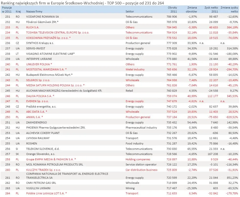 1111310-ranking-najwiekszych-firm-w-europie-srodkowo-wschodniej-top-500-pozycje-od-231-do-264.jpg