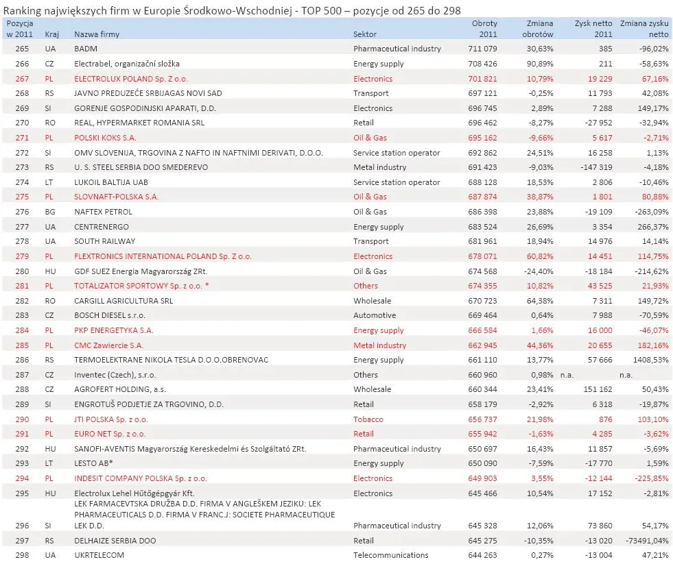 1111326-ranking-najwiekszych-firm-w-europie-srodkowo-wschodniej-top-500-pozycje-od-265-do-298.jpg