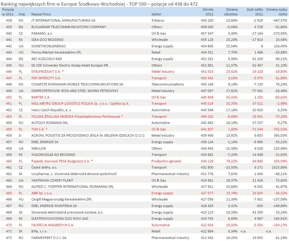 1111406-ranking-najwiekszych-firm-w-europie-srodkowo-wschodniej-top-500-pozycje-od-438-do-472.jpg