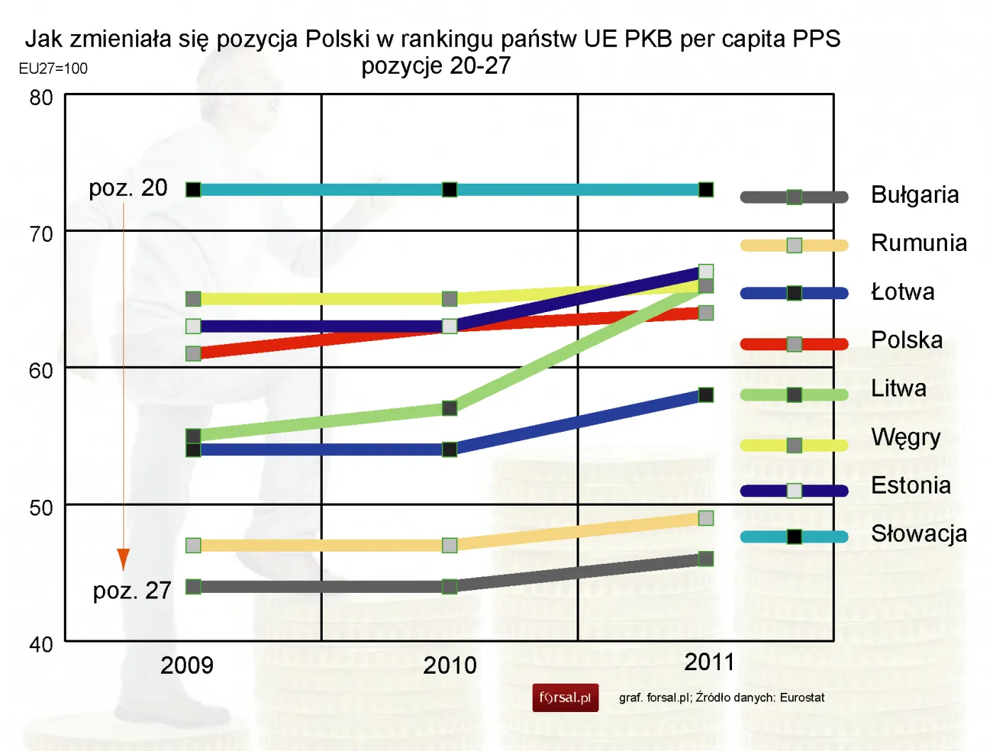 1134638-jak-zmieniala-sie-pozycja-polski-w-rankingu-panstw-ue-pkb-per-capita-pps-pozycje-20-27.jpg