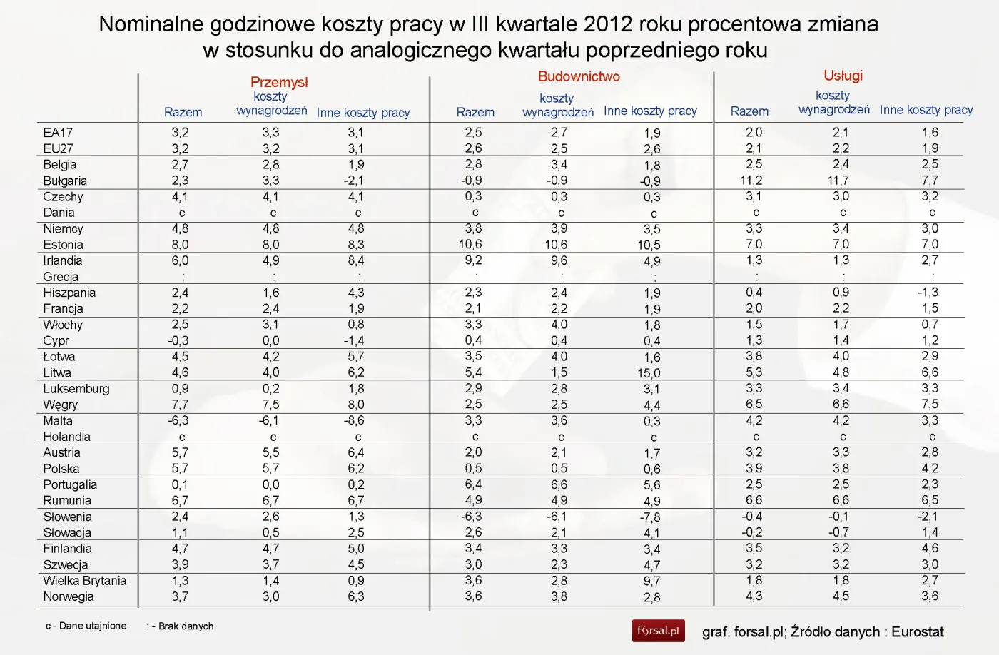 1140117-nominalne-koszty-pracy-na-godzine-w-iii-kwartale-2012-roku-przemysl-budownictwo-uslugi.jpg