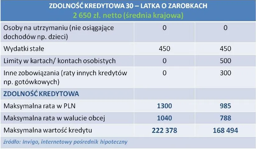 1282252-zdolnosc-kredytowa-30-latka-z-zarobkami-na-poizomie-sredniej-krajowej-kwiecien-2013-r.jpg
