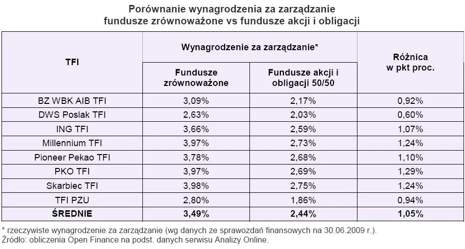 porownanie_wynagrodzenia_za_zarzadzanie_fundusze_zrownowazone_fundusze_akcji_i_obligacji_142227.jpg