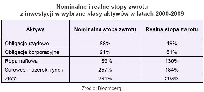 nominalne_i_realne_stopy_zwrotu_z_inwestycji_w_wybrane_klasy_aktywow_w_latach_2000_2009_153366.jpg