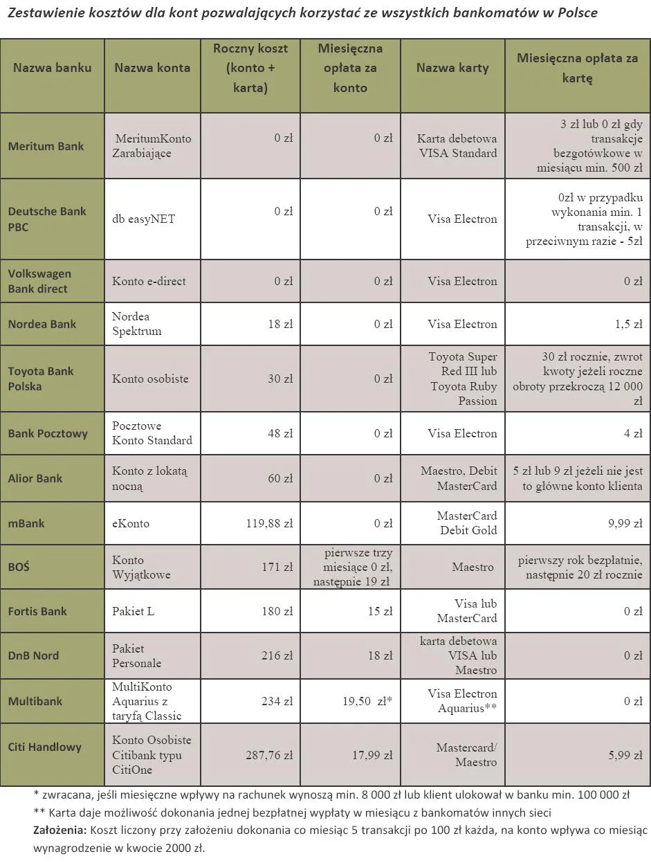zestawienie_kosztow_dla_kont_pozwalajacych_korzystac_ze_wszystkich_bankomatow_w_polsce_162727.jpg