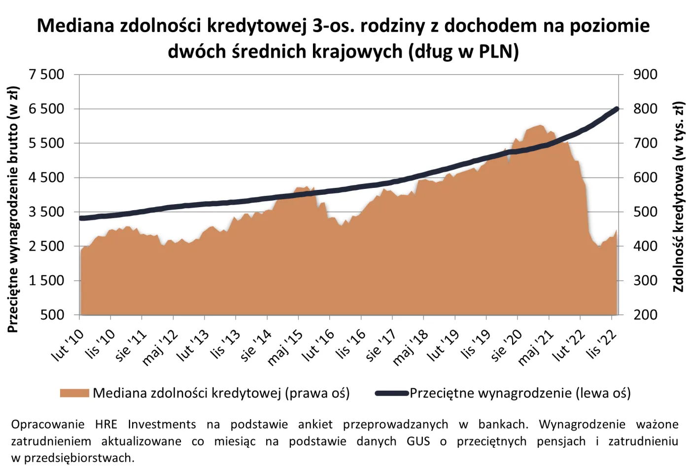 Mediana zdolności kredytowej 3-os. rodziny z dochodem na poziomie dwóch średnich krajowych