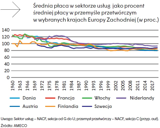Średnia płaca w sektorze usług jako proc. średniej płacy w przemyśle w wybranych krajach