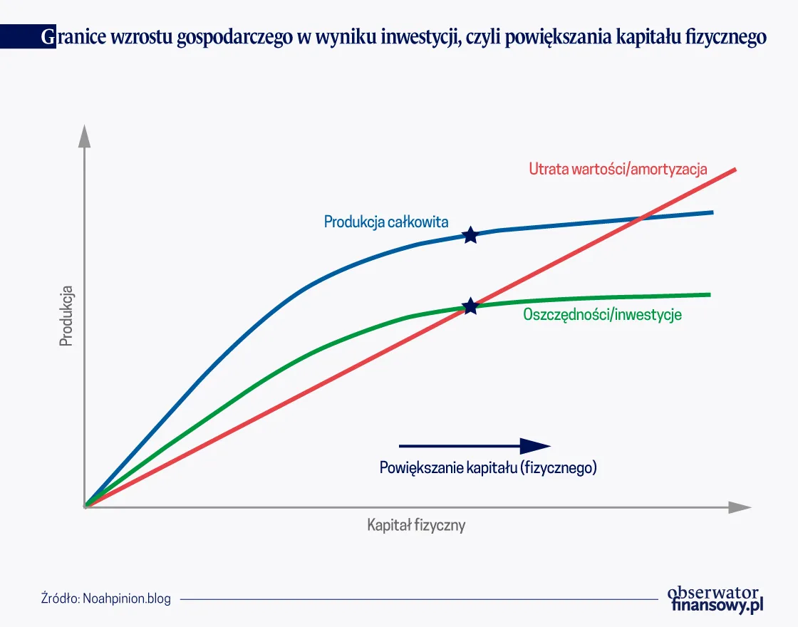Granice wzrostu gospodarczego w wyniku inwestycji czyli powiększania kapitału fizycznego