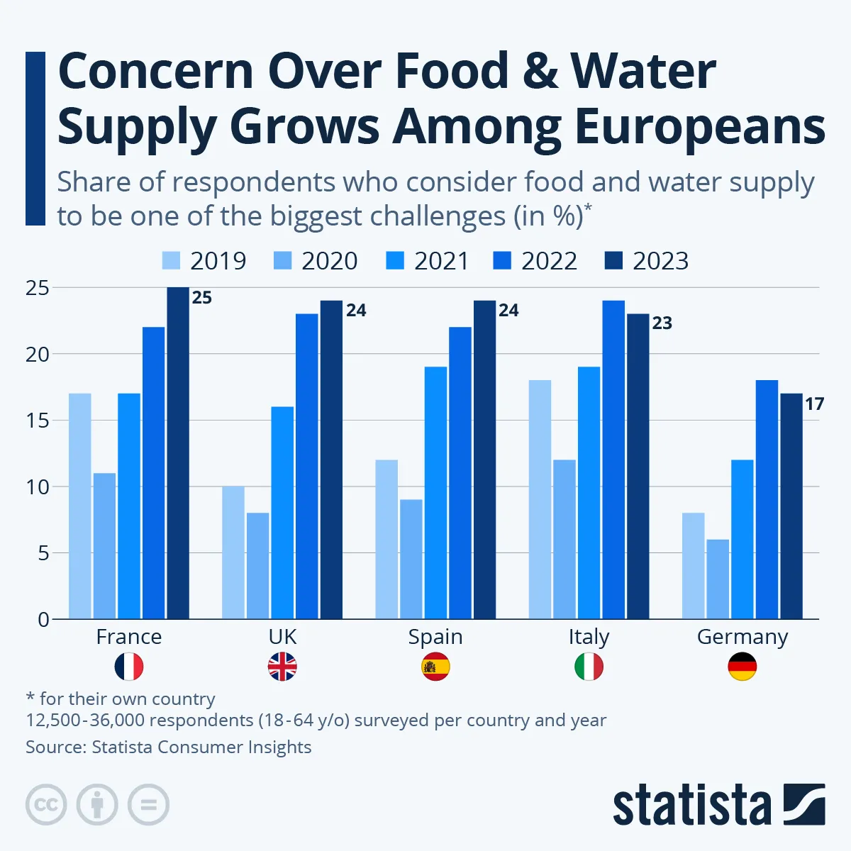 Europejczycy są coraz bardziej świadomi możliwych problemów z dostawami wody i żywności