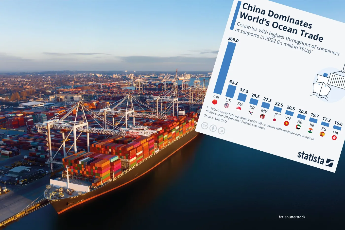 Kraje świata zajmujące się handlem morski. Gdzie przepustowość kontenerów jest największa?