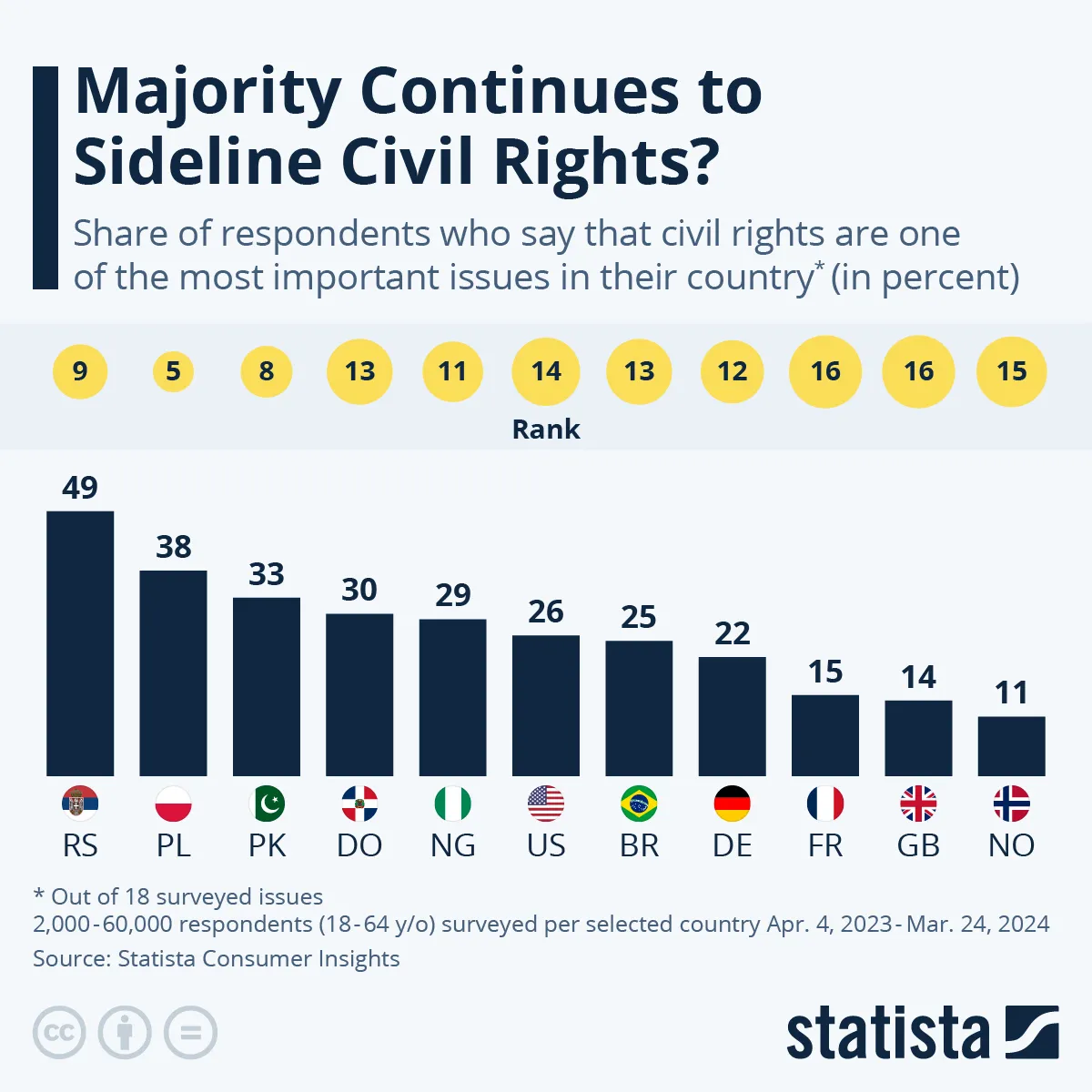 Czy prawa obywatelskie są istotna kwestią dla obywateli? Większość nadal je marginalizuje