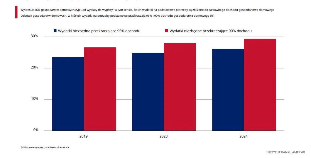 Podstawowe wydatki gospodarstw domowych w USA w budżecie domowym - źródło Bank of America