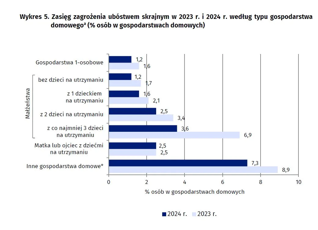 Zasięg zagrożenia ubóstwem skrajnym w 2023 r. i 2024 r. według typu gospodarstwa domowego