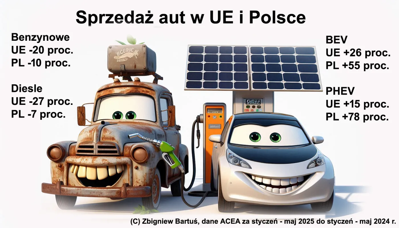 Elektromobilność: sprzedaż aut w Europie i Polsce - benzynowe, diesle, BEV i PHEV (źródło: ACEA)