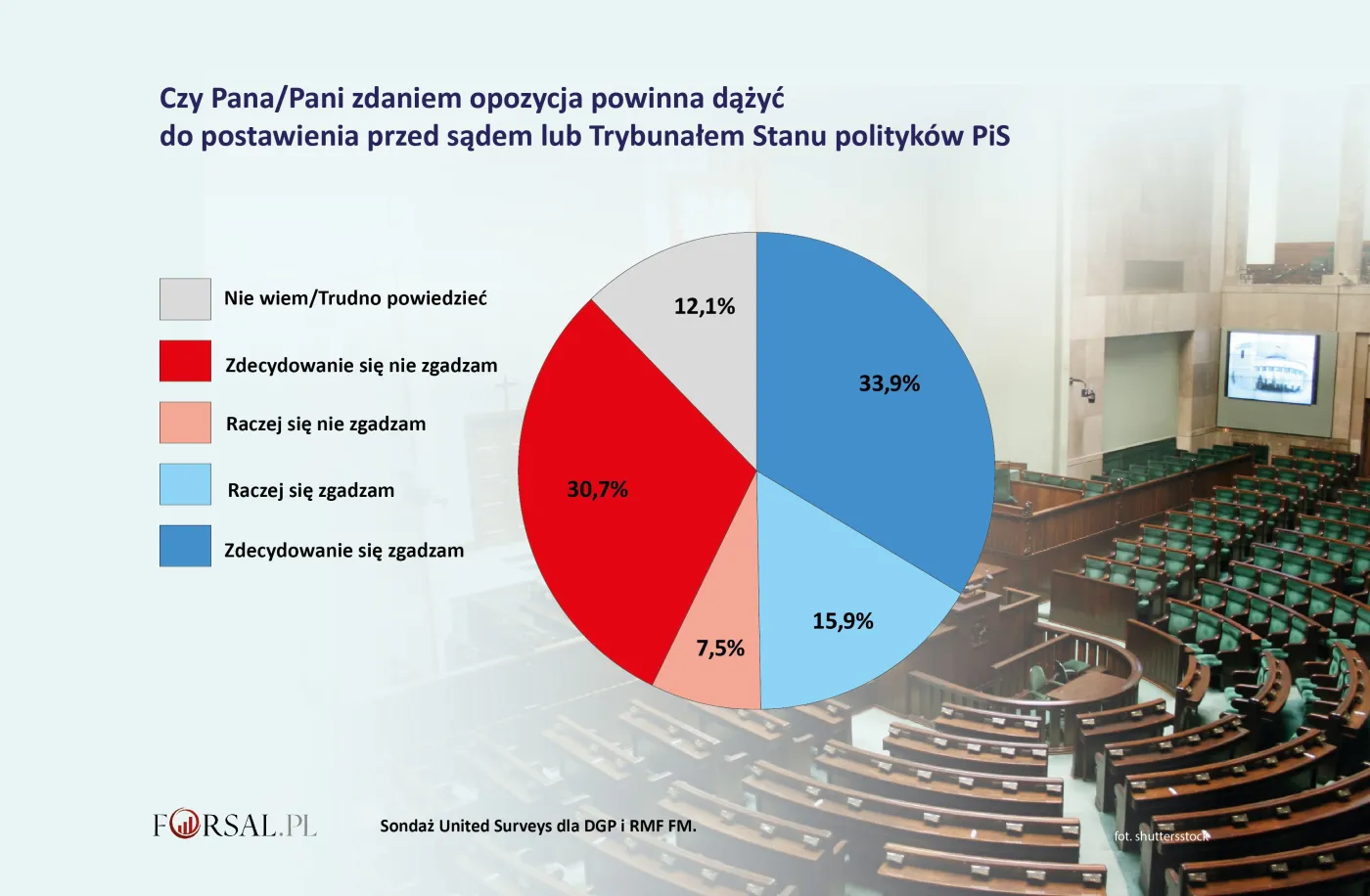 Czy opozycja powinna rozliczyć PiS? Polacy zabrali głos [SONDAŻ DGP I RMF]