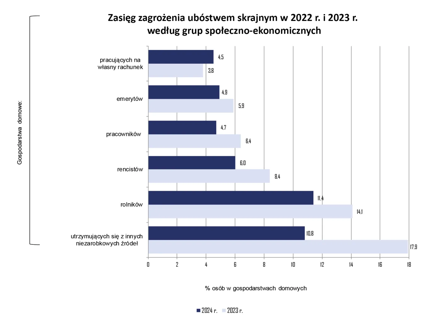 Zasięg zagrożenia ubóstwem skrajnym w 2022 r. i 2023 r. według grup społeczno-ekonomicznych