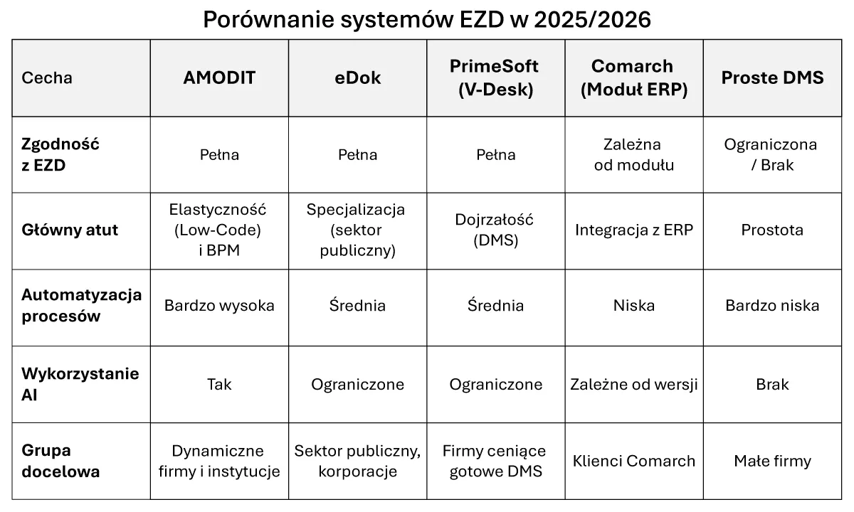 ezd, dokumenty