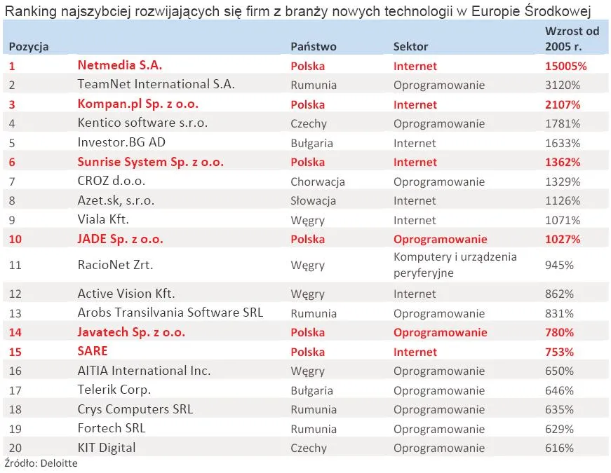ranking_najszybciej_rozwijajacych_sie_firm_z_branzy_nowych_technologii_w_europie_srodkowej_273787.jpg