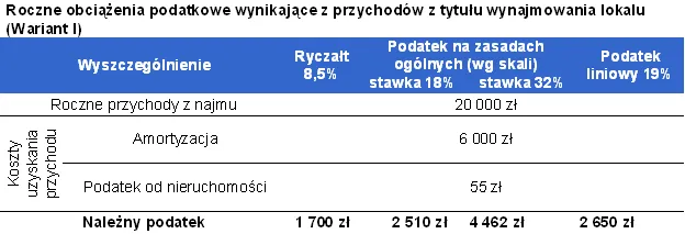 roczne_obciazenia_podatkowe_wynikajace_z_przychodow_z_tytulu_wynajmowania_lokalu_wariant_i_273769.png