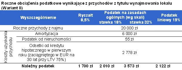 roczne_obciazenia_podatkowe_wynikajace_z_przychodow_z_tytulu_wynajmowania_lokalu_wariant_ii_273775.png
