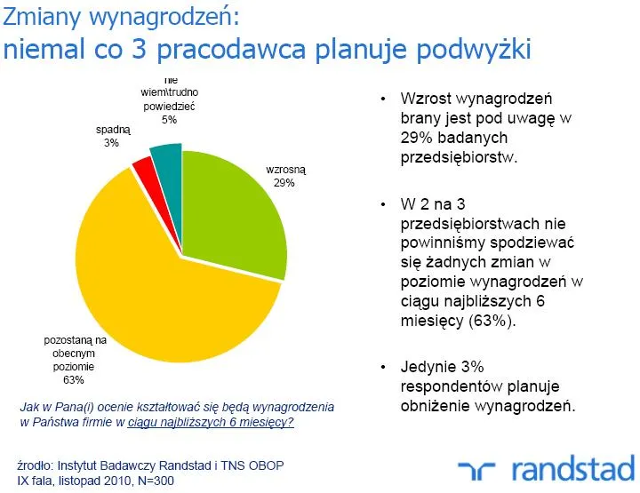 zmiany_wynagrodzen_niemal_co_3_pracodawca_planuje_podwyzki_w_ciagu_najblizszych_6_miesiecy_291852.jpg