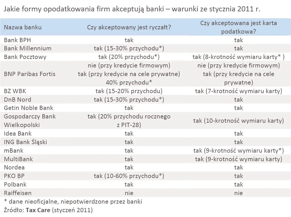 kredyt_dla_firmy_jakie_formy_opodatkowania_firm_akceptuja_banki_warunki_ze_stycznia_2011_r_318854.jpg