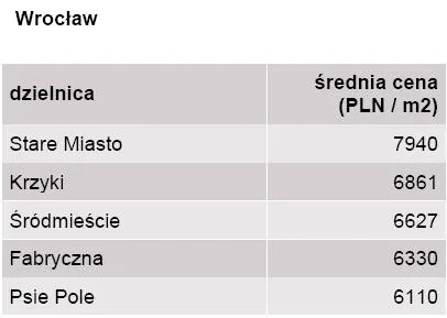 ceny_ofertowe_jednego_metra_kwadratowego_mieszkania_we_wroclawiu_z_podzialem_na_dzielnice_323322.jpg