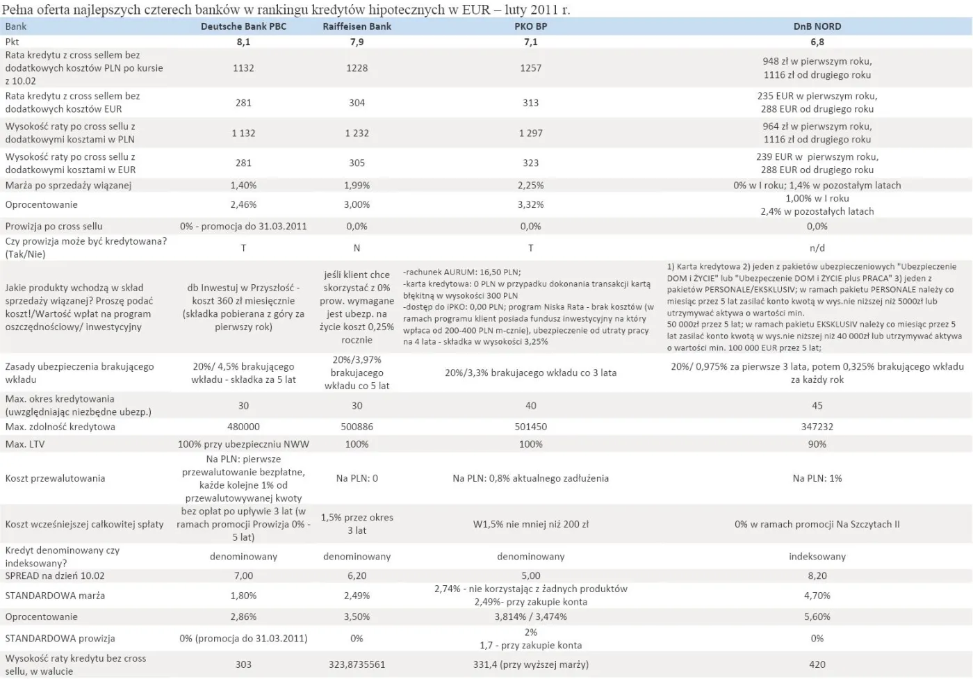 pelna_oferta_najlepszych_czterech_bankow_w_rankingu_kredytow_hipotecznych_w_eur_luty_2011_r_337374.jpg
