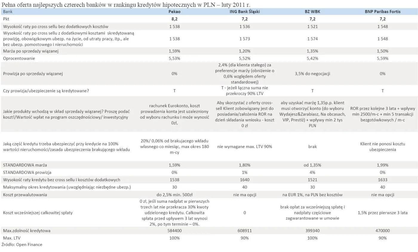 pelna_oferta_najlepszych_czterech_bankow_w_rankingu_kredytow_hipotecznych_w_pln_luty_2011_r_337381.jpg