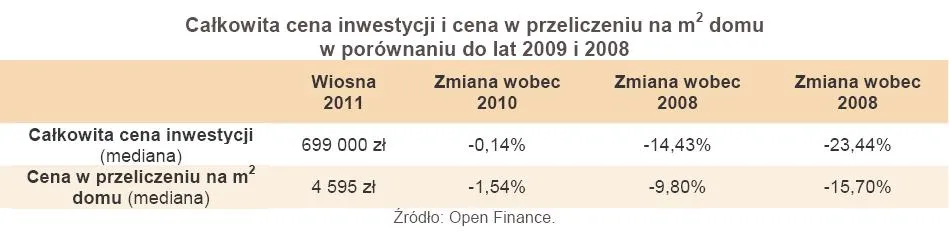 371945-calkowita-cena-inwestycji-i-cena-w-przeliczeniu-na-m2-domu-w-porownaniu-do-lat-2009-i-2008.jpg