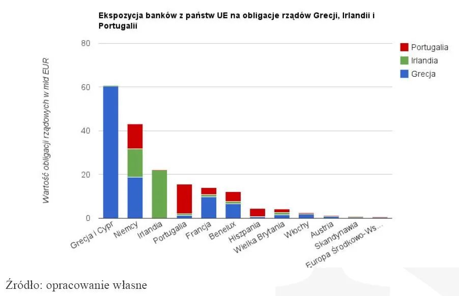 419126-ekspozycja-europejskich-bankow-na-obligacje-rzadowe-grecji-irlandii-i-portugalii-w-mld-eur.jpg