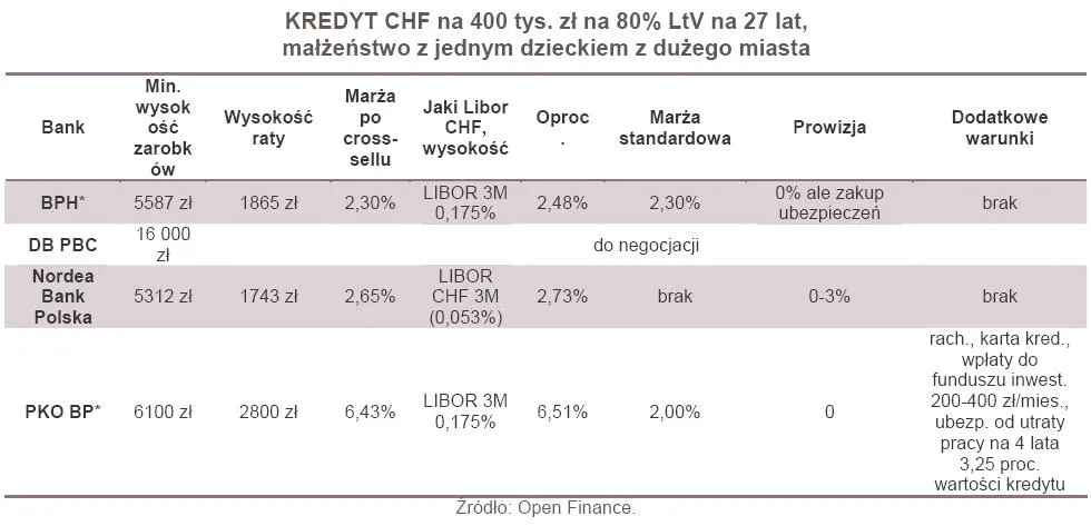 558870-kredyt-chf-na-400-tys-zl-na-80-ltv-na-27-lat-malzenstwo-z-jednym-dzieckiem-z-duzego-miasta.jpg