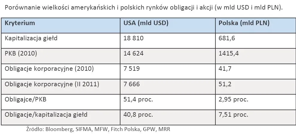 637471-porownanie-wielkosci-amerykanskich-i-polskich-rynkow-obligacji-i-akcji-w-mld-usd-i-mld-pln.jpg