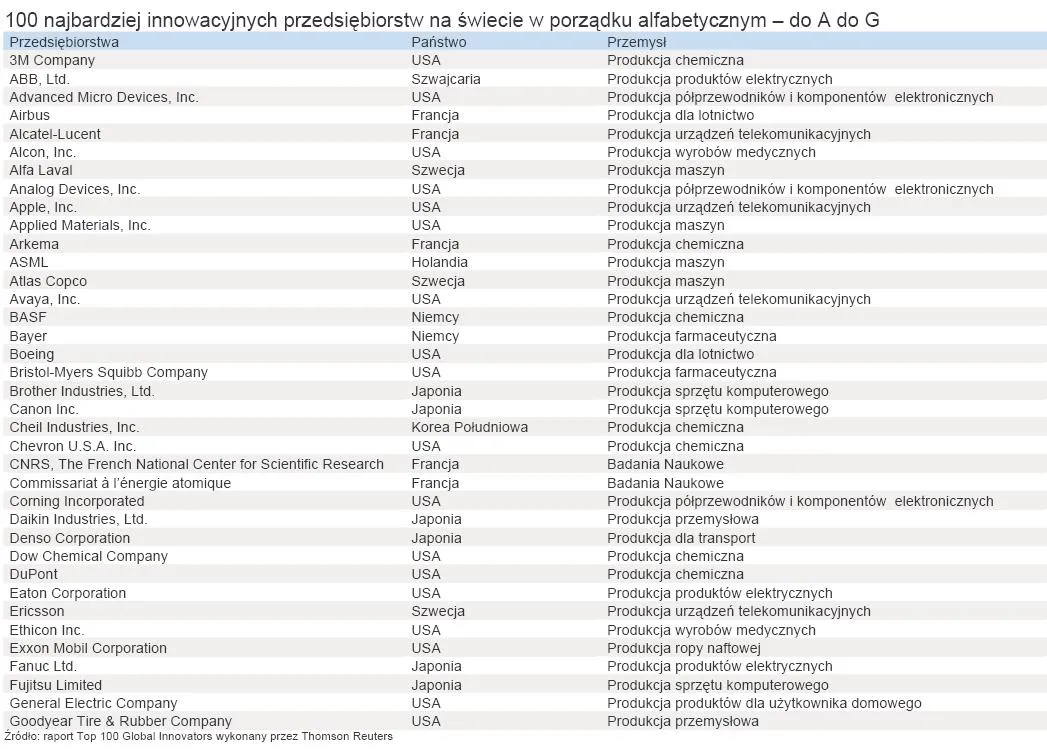 664848-100-najbardziej-innowacyjnych-przedsiebiorstw-na-swiecie-w-porzadku-alfabetycznym-do-a-do-g.jpg