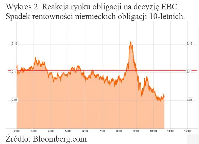 686820-reakcja-rynku-obligacji-na-decyzje-ebc-spadek-rentownosci-niemieckich-obligacji-10-letnich.jpg
