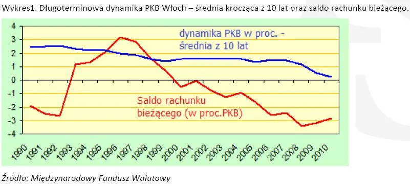 Włochy – chory człowiek Europy