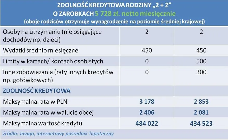 745262-zdolnosc-kredytowa-rodziny-2-2-z-zarobkami-rodzicow-na-poziomie-sredniej-krajowej-luty-2012.jpg