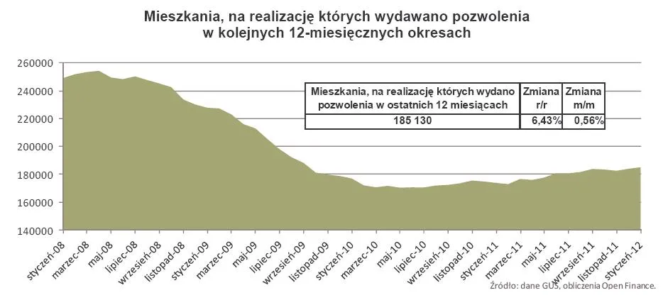 753924-mieszkania-na-realizacje-ktorych-wydawano-pozwolenia-w-kolejnych-12-miesiecznych-okresach.jpg