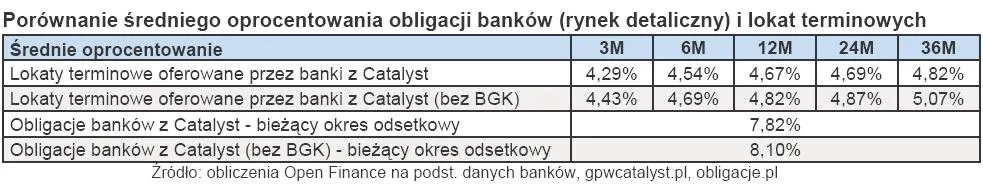 782082-porownanie-sredniego-oprocentowania-obligacji-bankow-rynek-detaliczny-i-lokat-terminowych.jpg