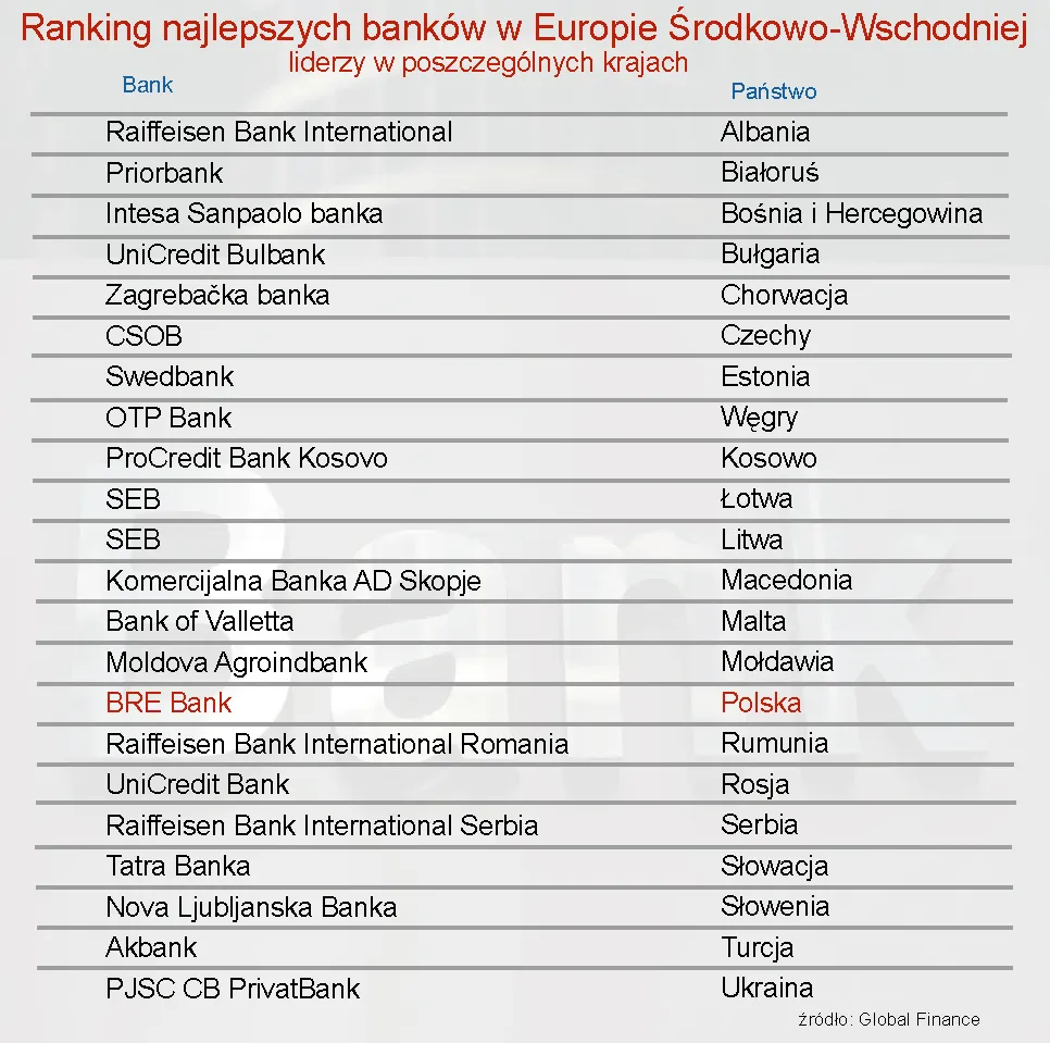 789696-ranking-najlepszych-bankow-w-europie-srodkowo-wschodniej-liderzy-w-poszczegolnych-krajach.jpg