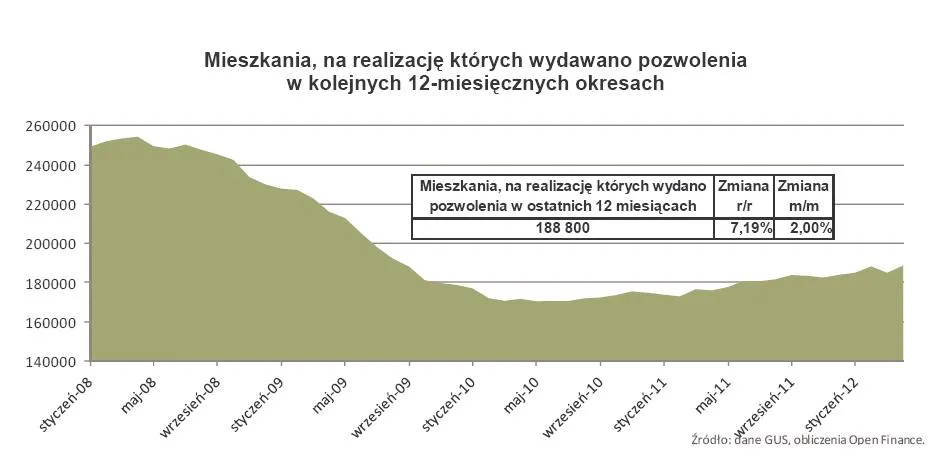 848038-mieszkania-na-realizacje-ktorych-wydawano-pozwolenia-w-kolejnych-12-miesiecznych-okresach.jpg