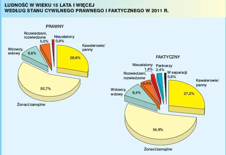 Spis powszechny ludności 2011 - wyniki (mapy, tabele, wykresy)