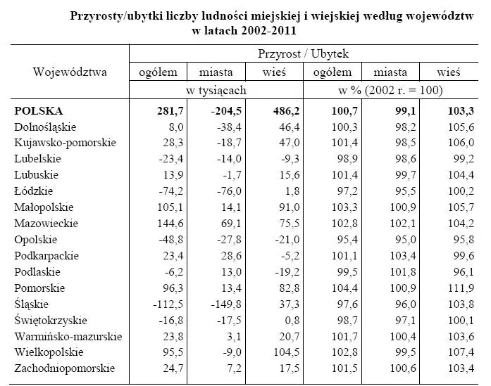 923964-przyrost-ubytek-liczby-ludnosci-miejskiej-i-wiejskiej-weglug-wojewodztw-w-latach-2002-2011.jpg