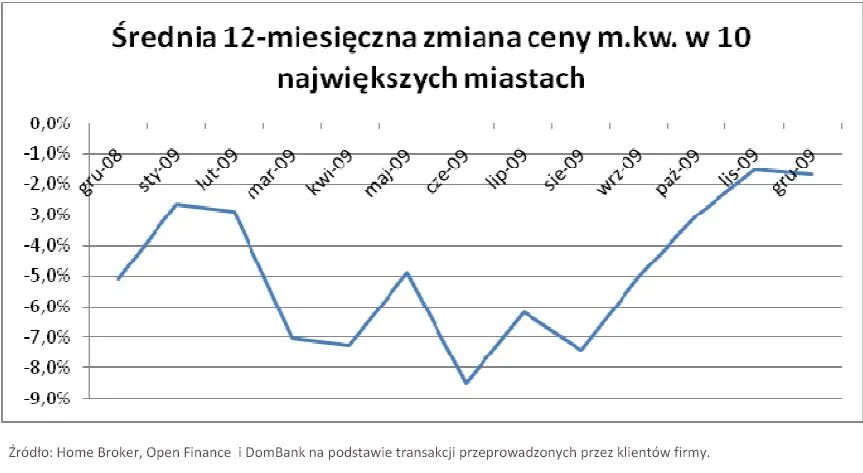 srednia_12_miesieczna_zmiana_ceny_metra_kwadratowego_mieszkania_w_10_najwiekszych_miastach_158817.jpg